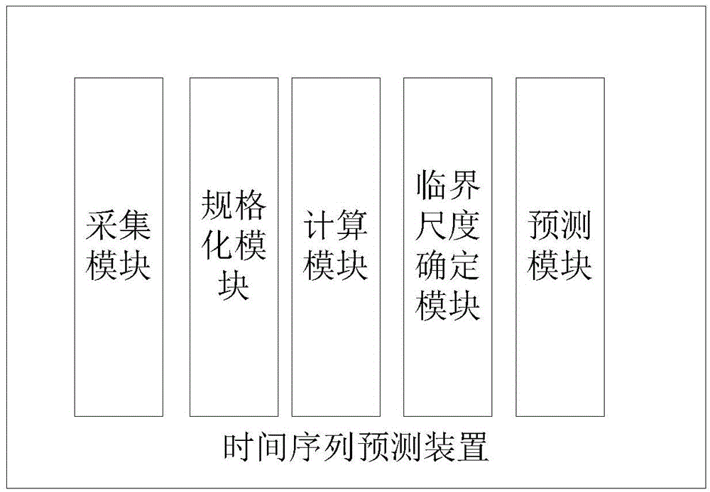 時間序列預測方法與裝置與流程