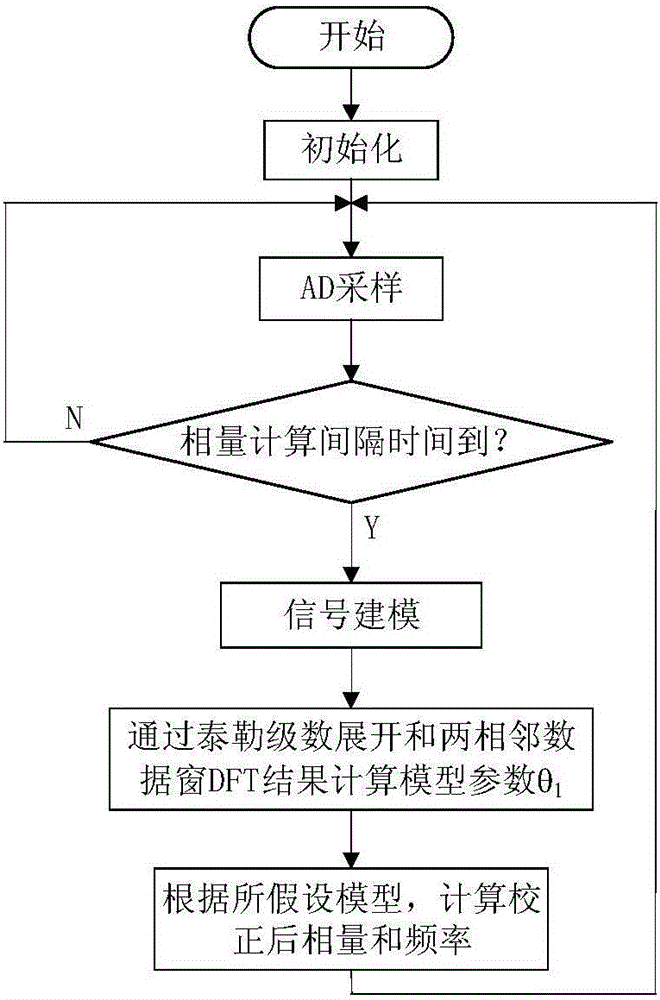 一種電力系統(tǒng)同步相量快速計算方法與流程