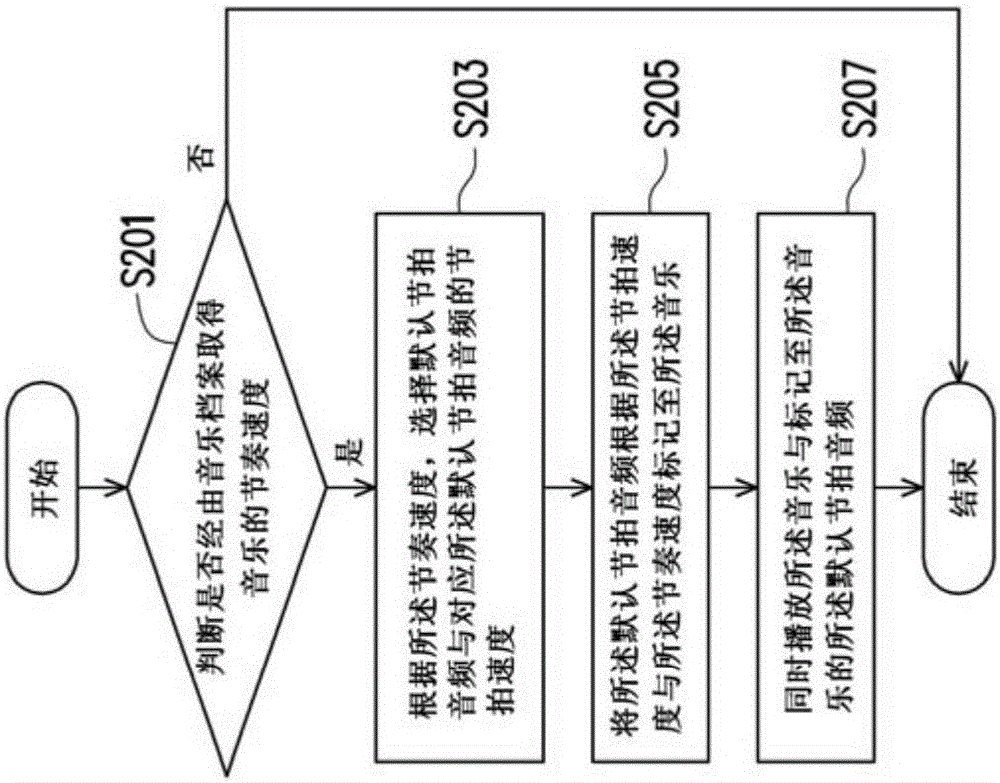 節(jié)拍標記方法與流程