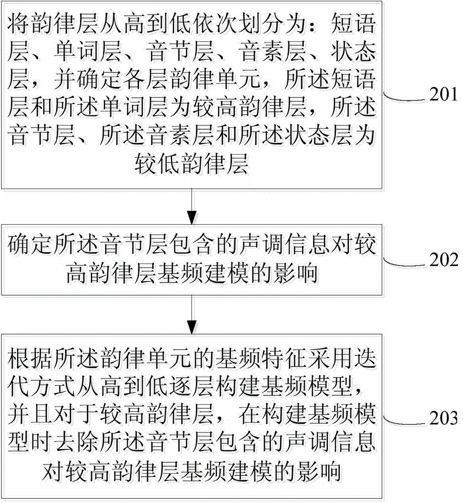 一種基頻建模方法及系統(tǒng)與流程