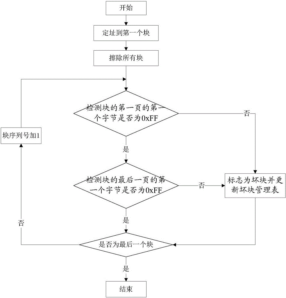 一种NAND FLASH测试方法与流程