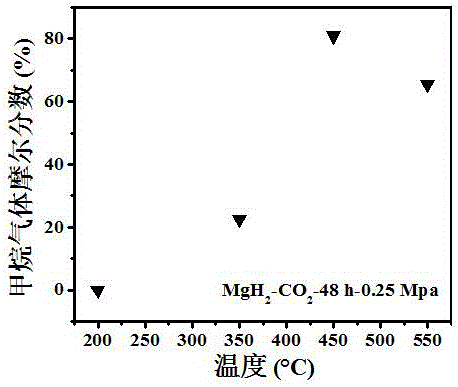 一種利用氫化鎂還原二氧化碳制備清潔燃料的方法與流程