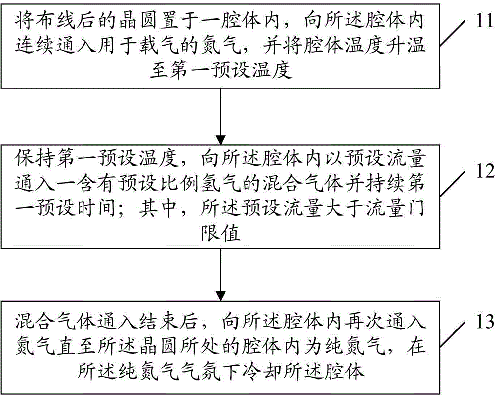 一種對布線后晶圓進(jìn)行合金化處理的方法與流程