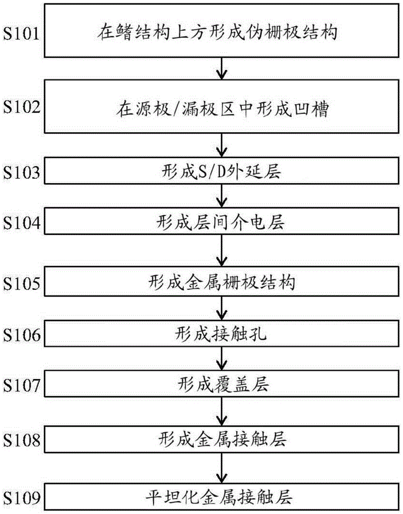 半導體器件及其制造方法與流程