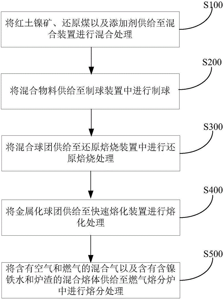 从褐铁矿型红土镍矿中提取镍铁合金的系统的制作方法与工艺