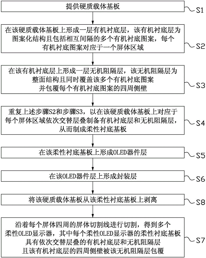 柔性襯底基板和柔性O(shè)LED顯示器的制備方法與流程