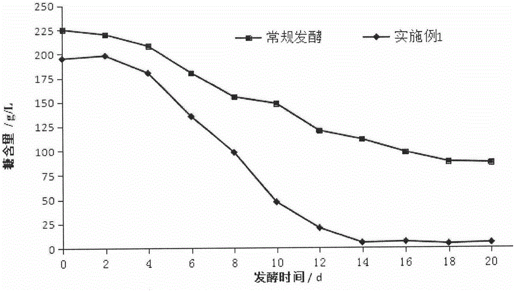 一種防止藍(lán)莓酒發(fā)酵中止的方法與流程