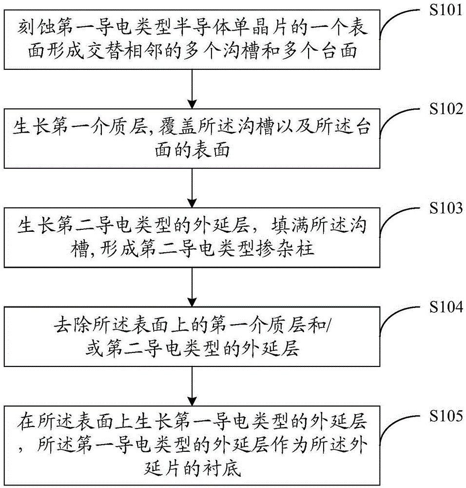 一種超結(jié)半導(dǎo)體器件的外延片及其制作方法與流程