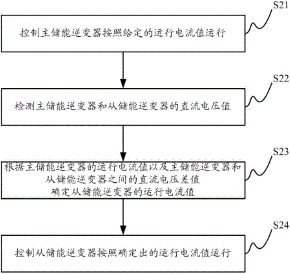 储能逆变器离网并联系统的控制方法及控制装置与流程