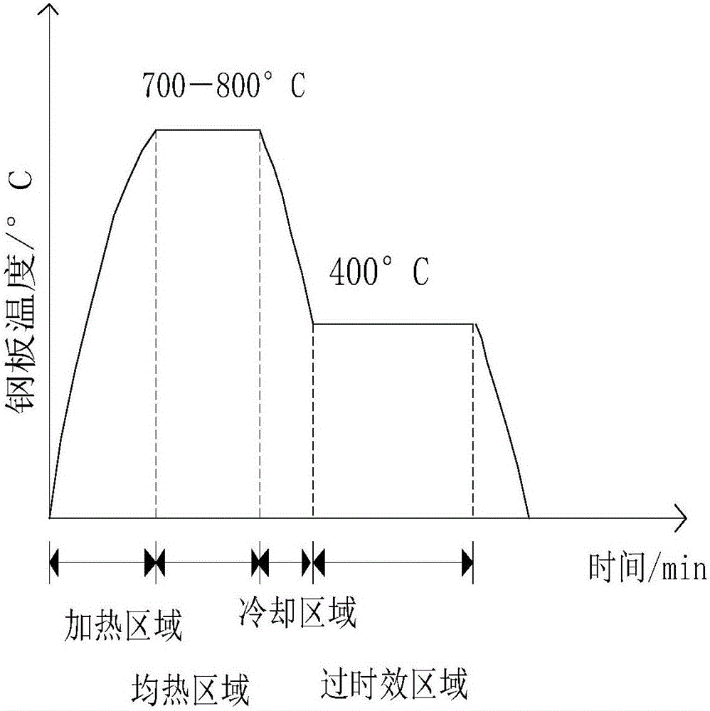 退火炉工艺温度曲线图图片