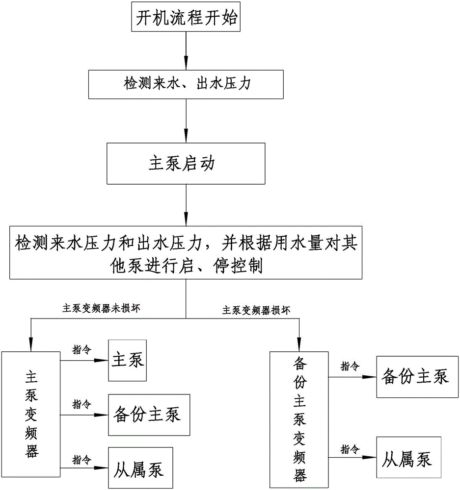 全變頻控制供水設備的制作方法與工藝