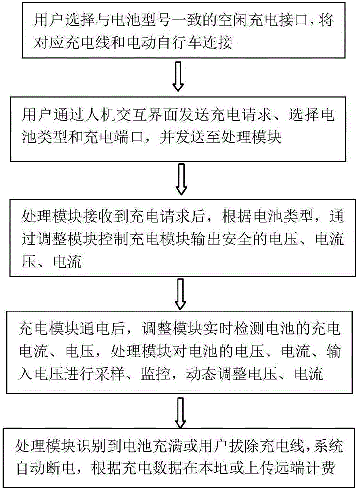 一种适配性高的电动自行车充电设备及其充电方法与流程