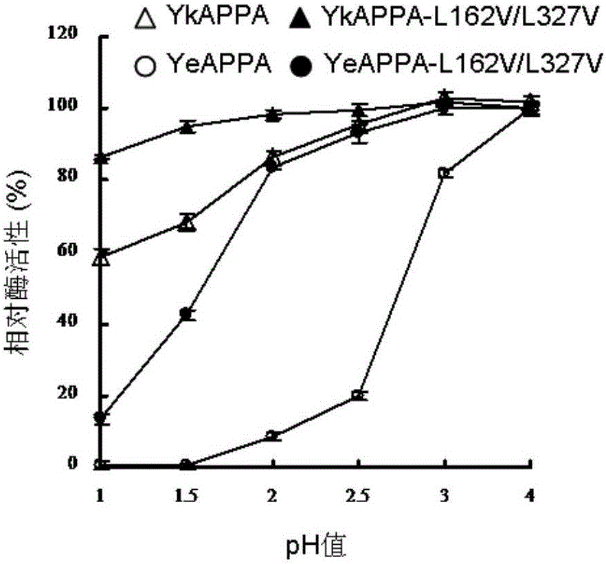 植酸酶突变体YkAPPA‑L162V/L327V和YeAPPA‑L162V/L327V及其编码基因和应用的制作方法与工艺