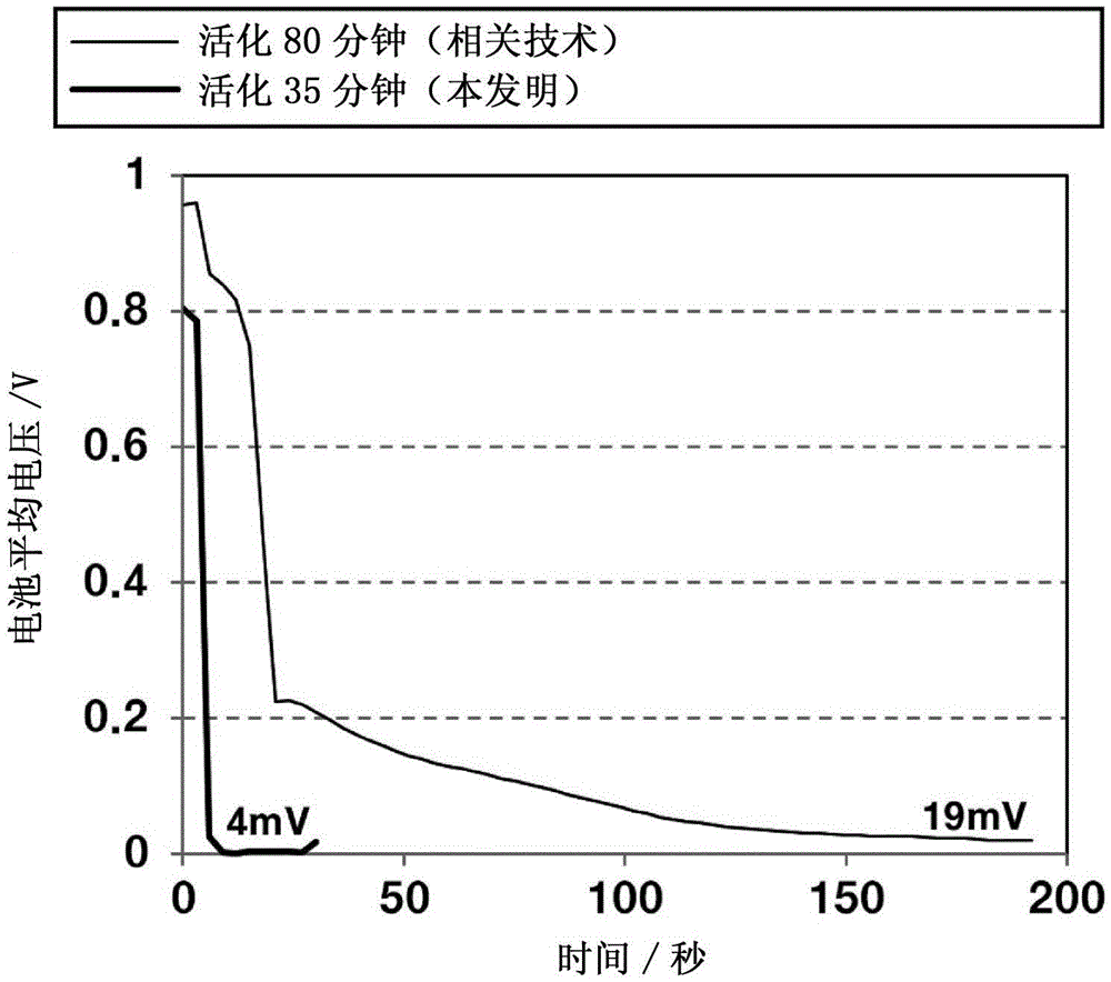 用于加速燃料電池堆的活化的方法與流程