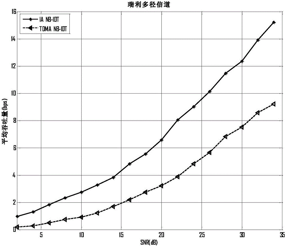 一種基于干擾對齊技術(shù)的窄帶物聯(lián)網(wǎng)無線傳輸方法與流程