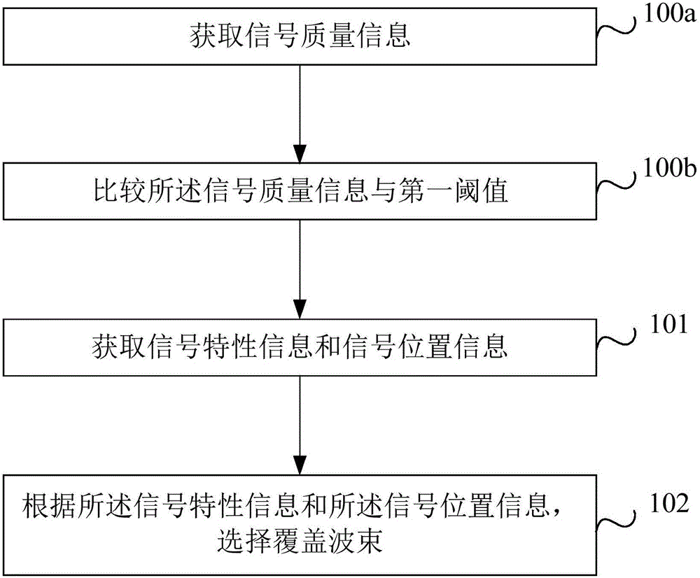 覆盖波束选择方法及装置与流程