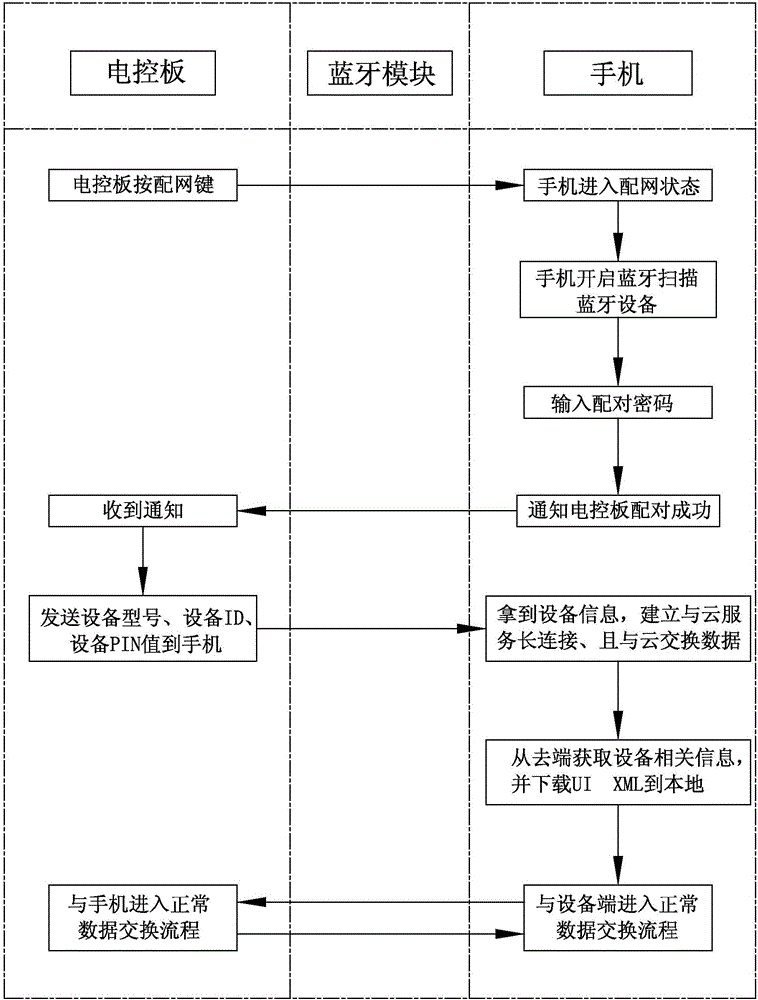 一種智能家電的藍(lán)牙網(wǎng)關(guān)及其使用方法與流程