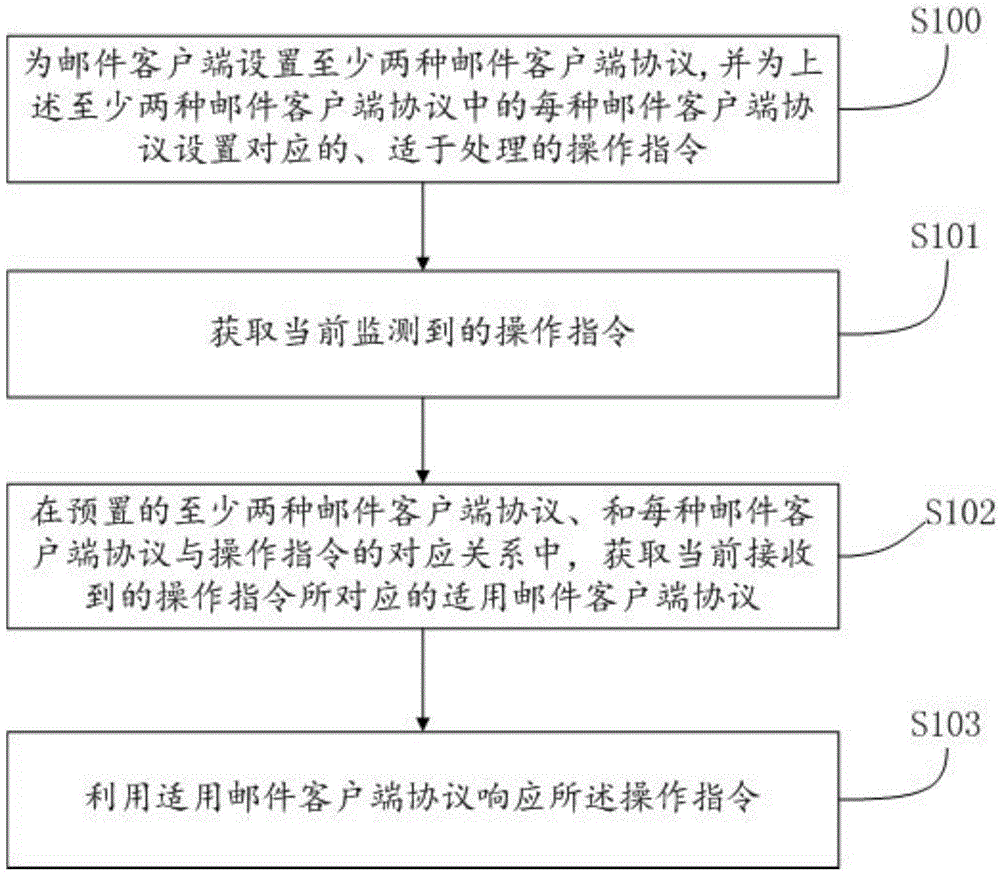 一种邮件客户端的处理方法及装置与流程