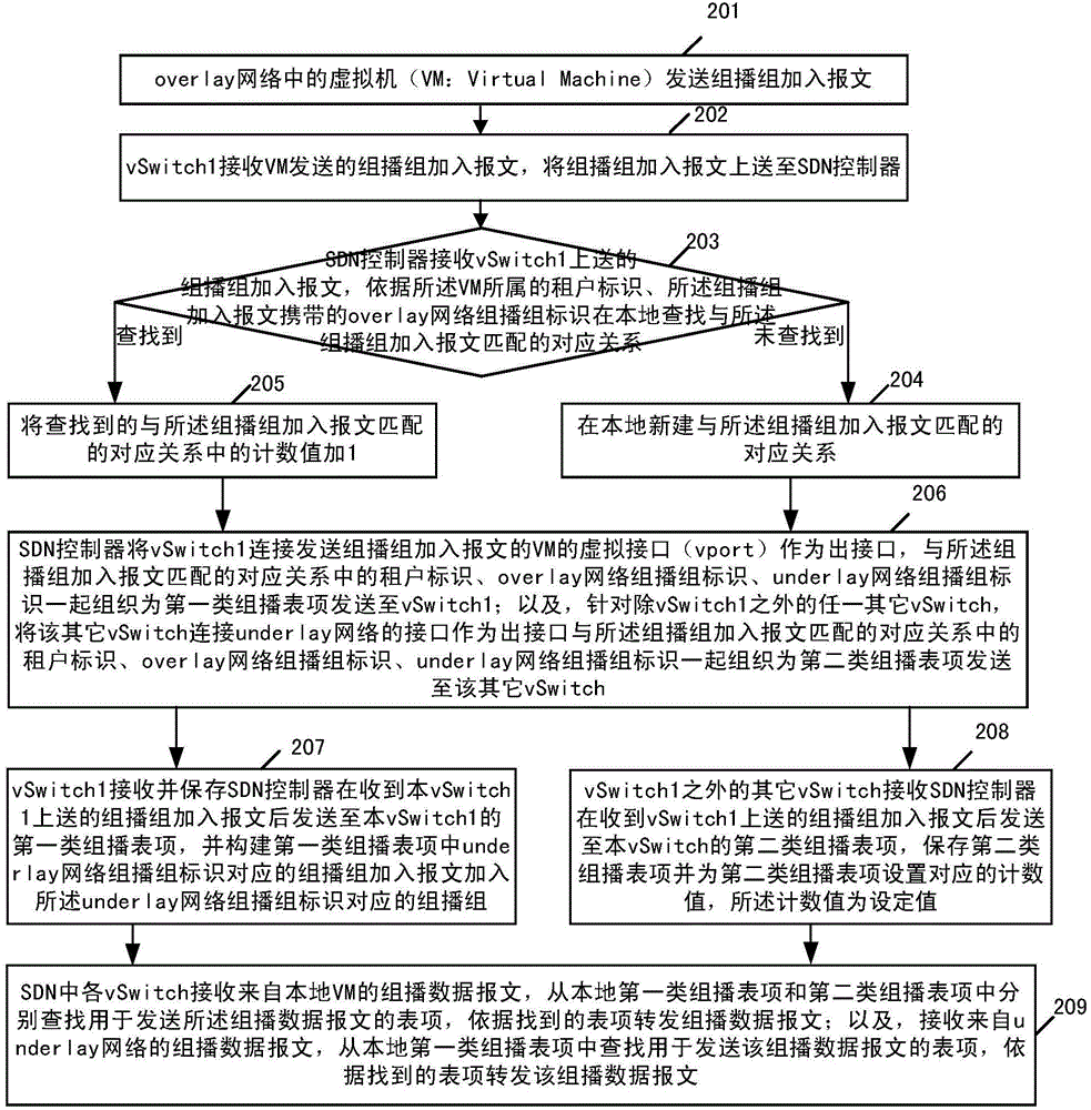 虛擬擴(kuò)展局域網(wǎng)VXLAN的組播數(shù)據(jù)報文轉(zhuǎn)發(fā)方法和設(shè)備與流程