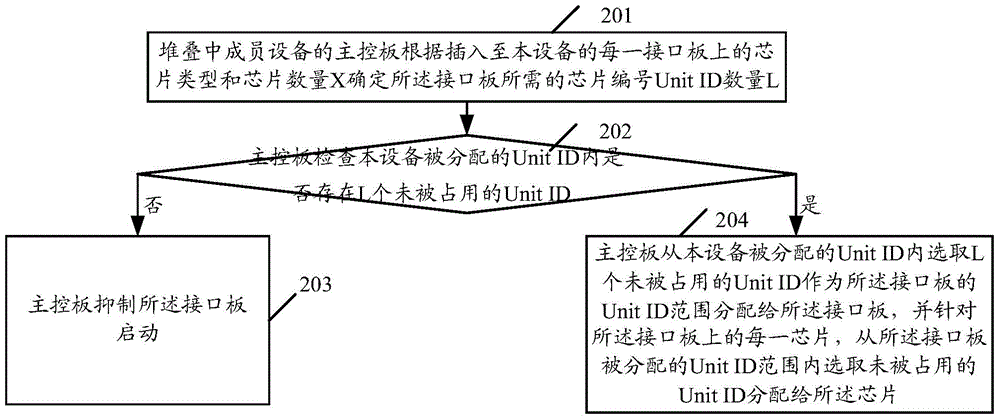 實現(xiàn)多臺設(shè)備堆疊的方法和設(shè)備與流程