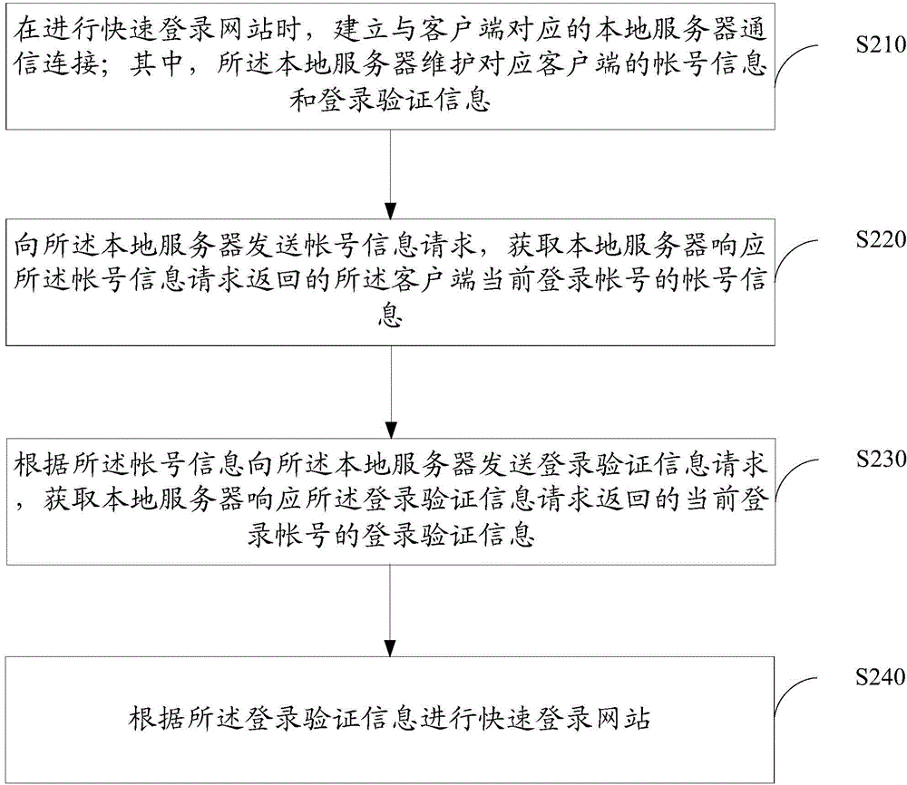 通过客户端快速登录网站的方法和系统与流程