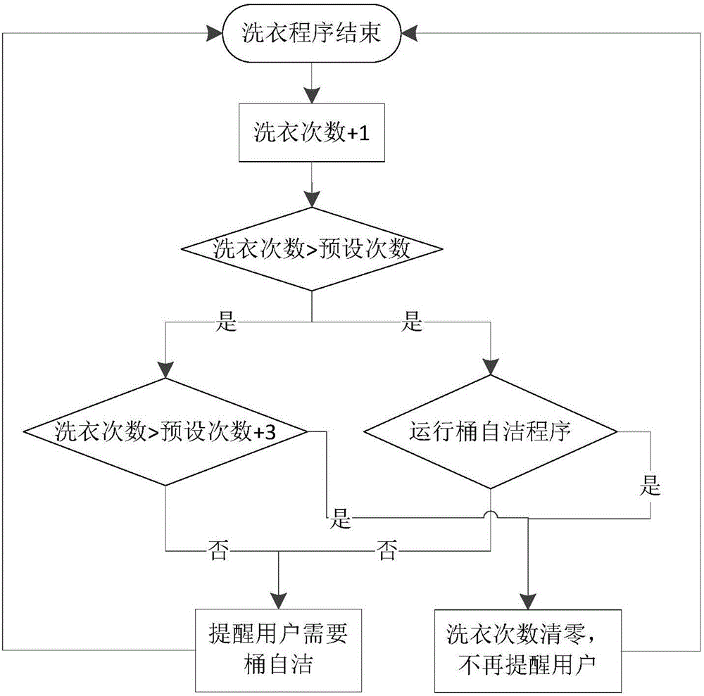 洗衣机流程图步骤图片