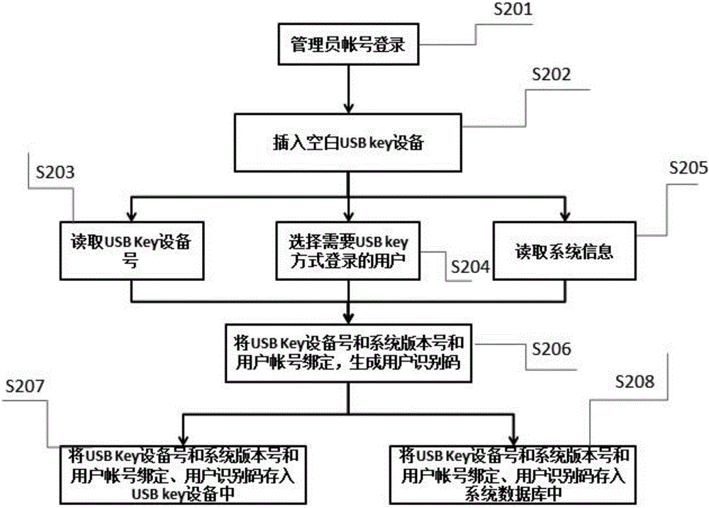 一種系統(tǒng)控制用戶登錄方法與流程