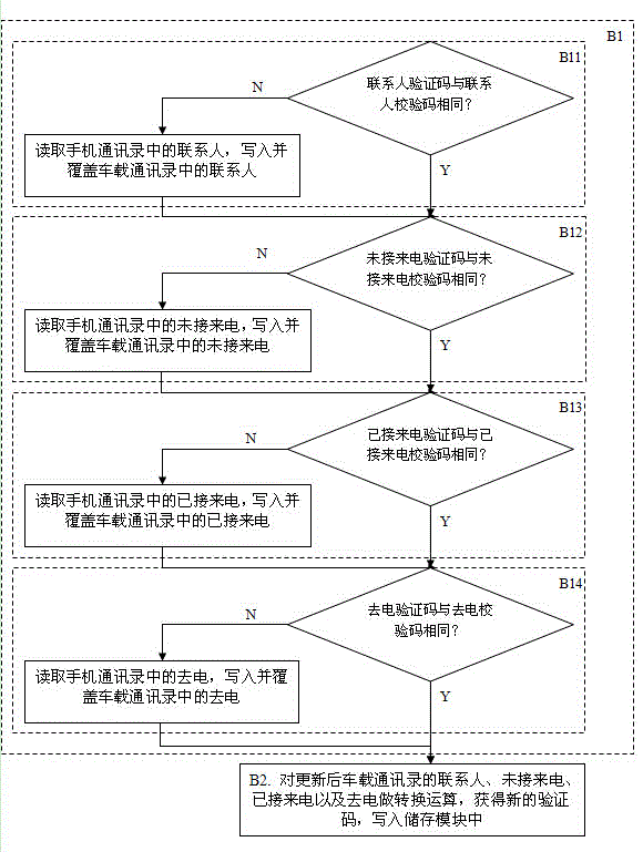 一种车载多媒体系统通讯录同步方法与流程