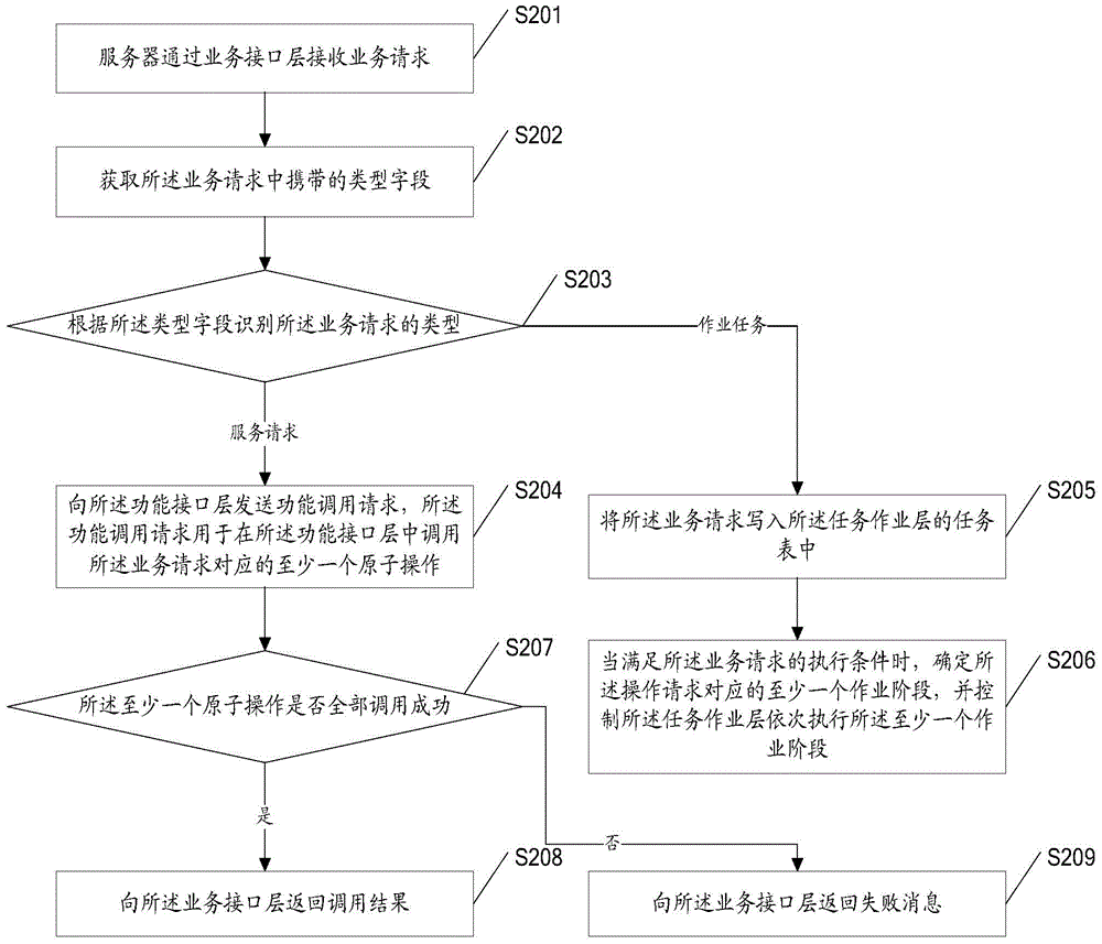 一種服務的調(diào)用方法和服務器與流程