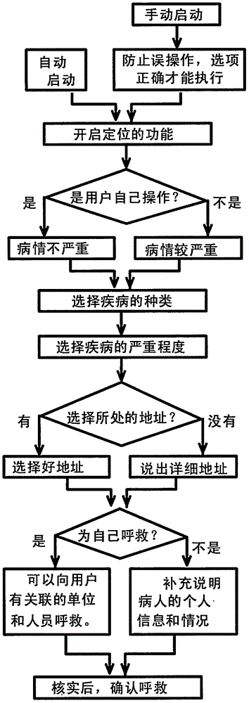 基于智能終端應(yīng)對(duì)緊急疾病的方法與流程