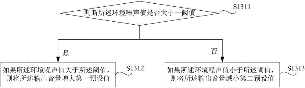 音量調(diào)整方法及裝置與流程