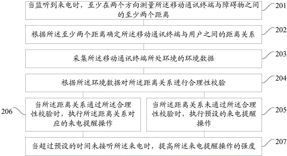 一種來電提醒方法、裝置和移動通訊終端與流程