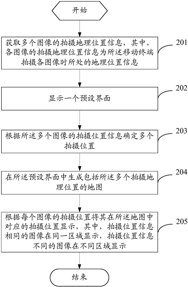 一種圖像顯示方法和移動(dòng)終端與流程