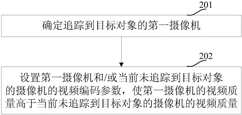 一种视频监控系统中的摄像机参数控制方法及装置与流程