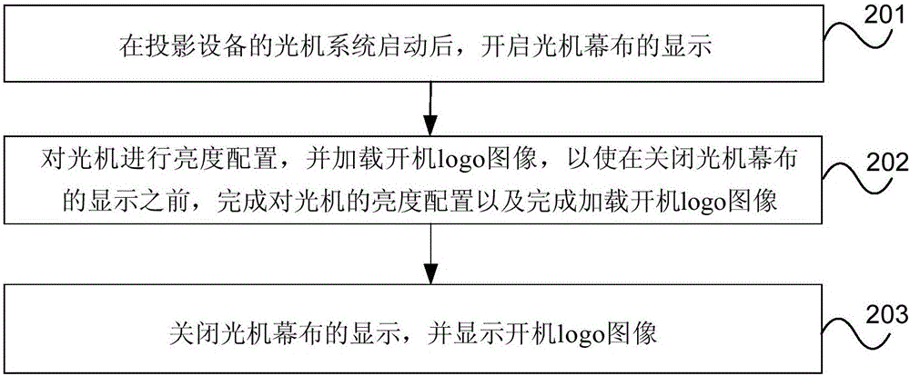 投影圖像的呈現(xiàn)方法及裝置與流程