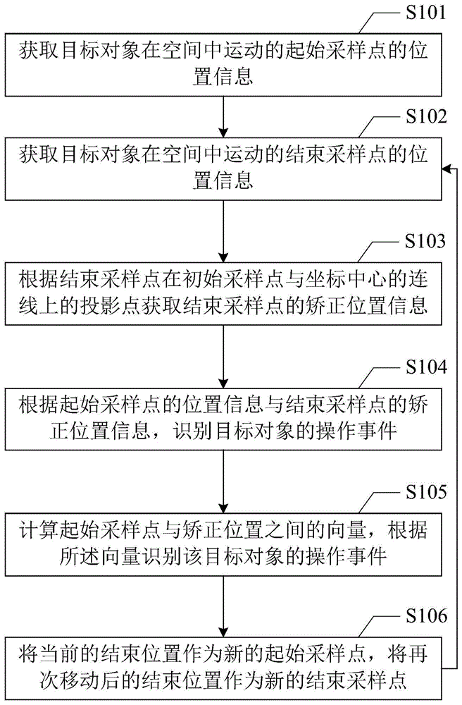 一種識(shí)別操作對(duì)象的方法和裝置、智能終端與流程