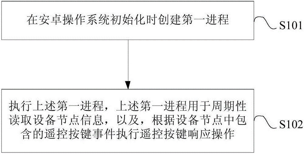 基于安卓操作系統(tǒng)的電視遙控按鍵響應(yīng)方法及電視與流程