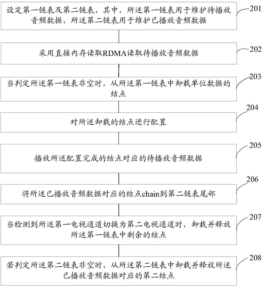 基于多通道電視音頻數(shù)據(jù)的播放方法、裝置及系統(tǒng)與流程