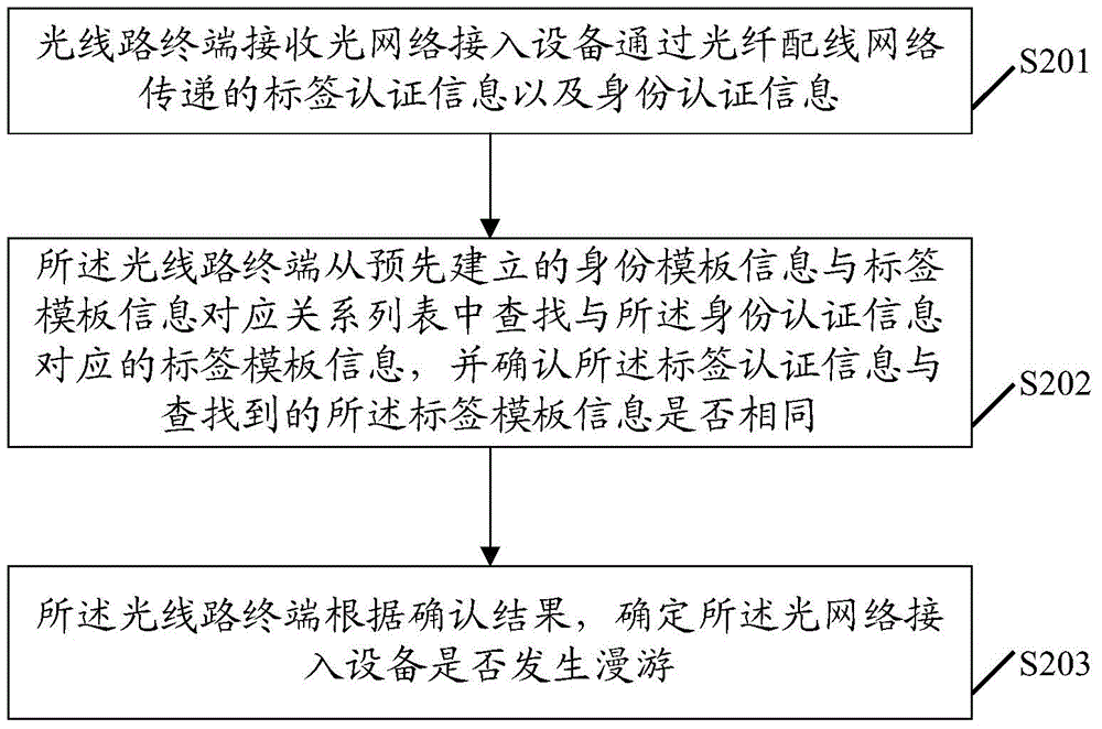 一种光网络接入设备的漫游认证方法及相关设备与流程