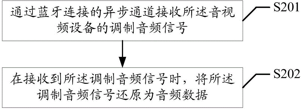 基于移動終端接收音頻數(shù)據(jù)的方法及裝置與流程