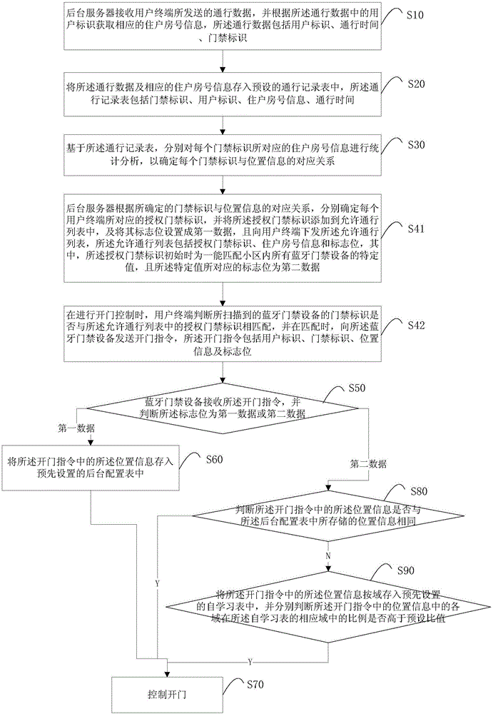 一種門禁管理方法、系統(tǒng)及后臺(tái)服務(wù)器與流程