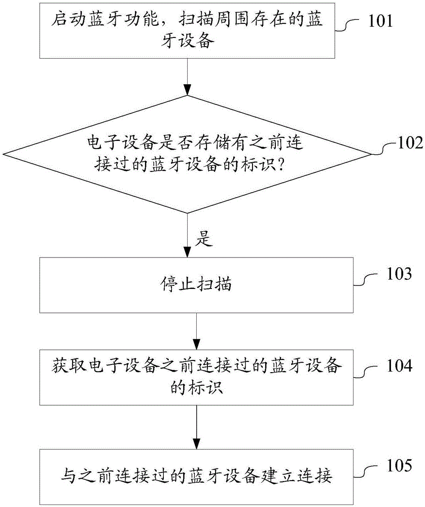 一種藍(lán)牙連接的方法及裝置與流程