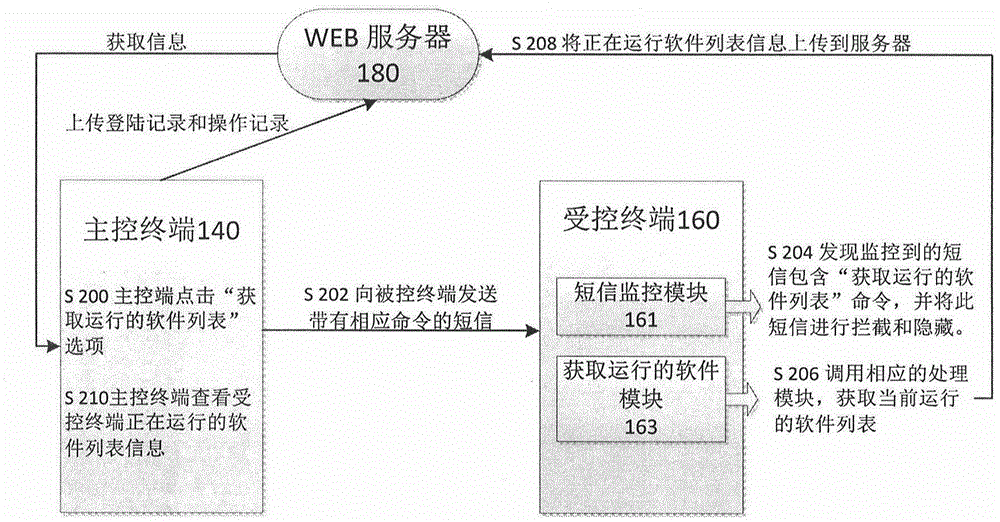 用于移動終端的遠程監(jiān)控系統(tǒng)和方法與流程