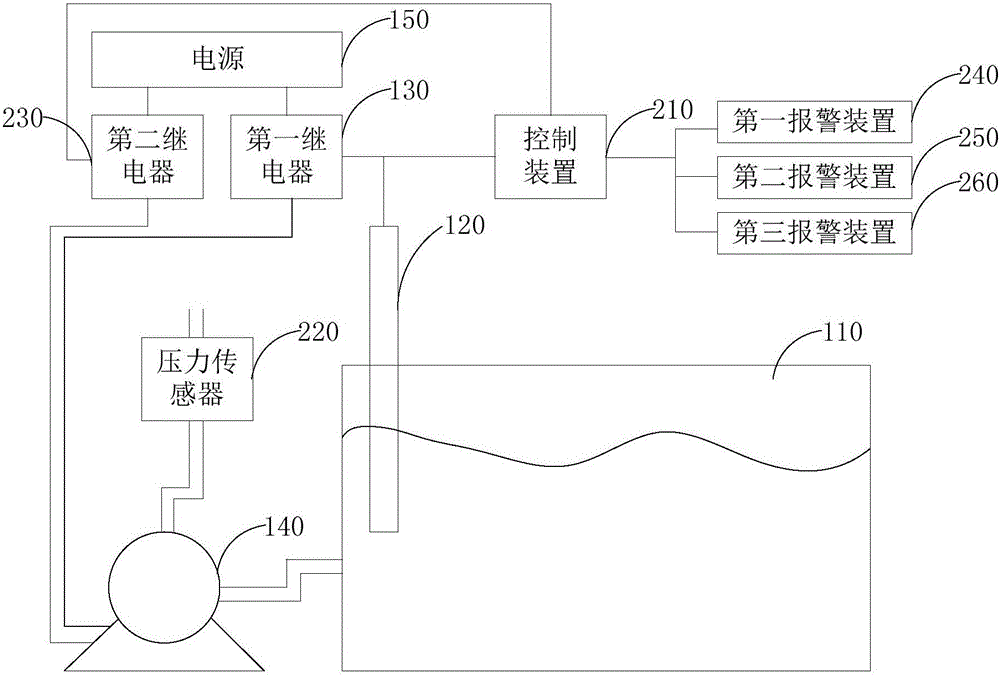 气田水自动输送系统的制作方法与工艺