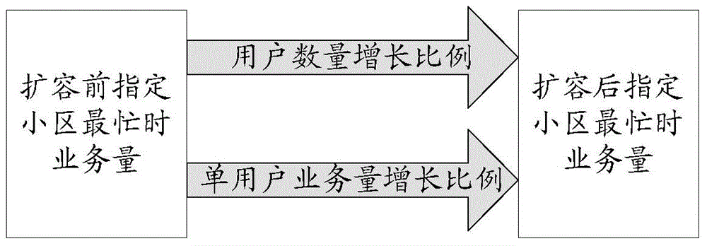 扩容参数确定方法及装置与流程