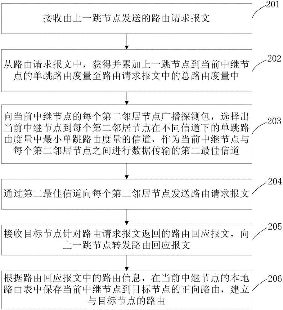 一種路由建立方法及裝置與流程