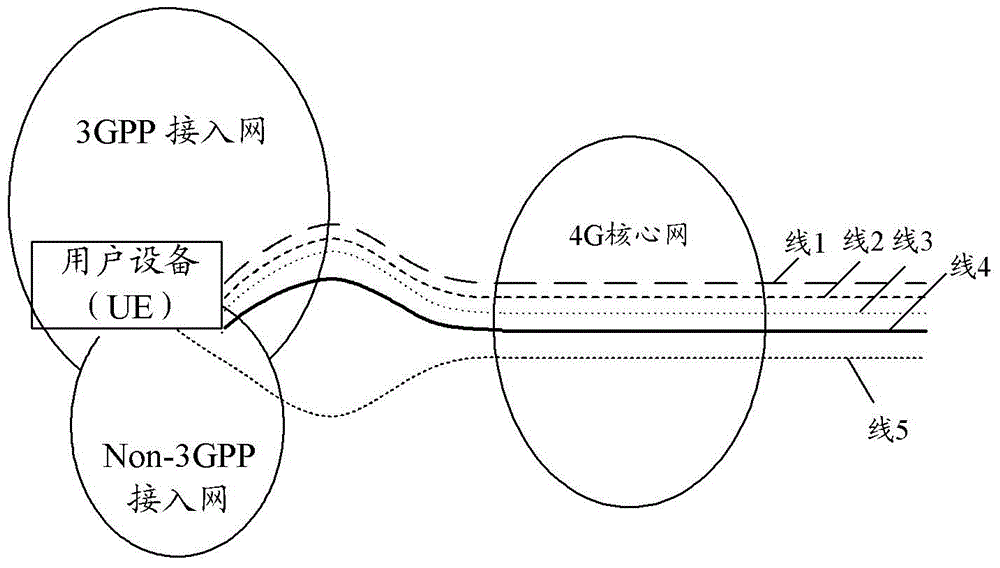 實(shí)現(xiàn)缺省路由決策的方法、核心網(wǎng)網(wǎng)元、用戶設(shè)備及系統(tǒng)與流程