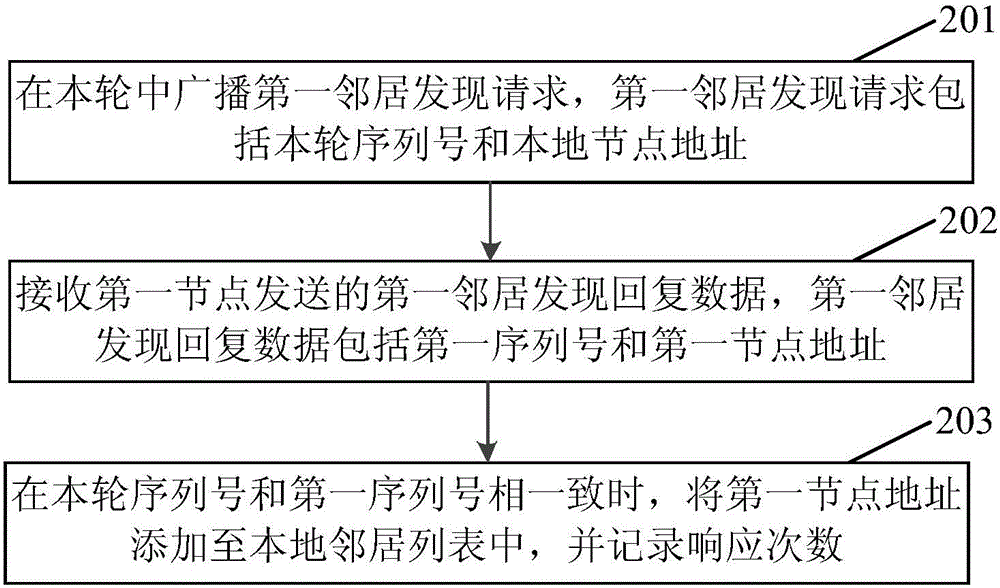 一種無線傳感網(wǎng)絡(luò)拓?fù)浒l(fā)現(xiàn)的方法及裝置與流程