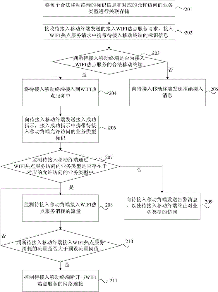 WIFI熱點(diǎn)服務(wù)的接入控制方法和裝置與流程