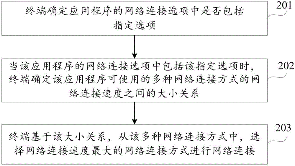 网络连接方法及装置与流程